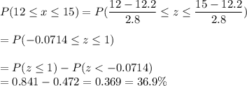 P(12 \leq x \leq 15) = P(\displaystyle\frac{12 - 12.2}{2.8} \leq z \leq \displaystyle\frac{15-12.2}{2.8}) \\\\= P(-0.0714 \leq z \leq 1)\\\\= P(z \leq 1) - P(z < -0.0714)\\= 0.841 - 0.472 = 0.369 = 36.9\%