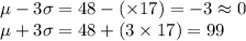 \mu-3\sigma=48-(\times17)=-3\approx0\\\mu+3\sigma=48+(3\times17)=99