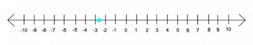 23/4 on a number line how would i do that