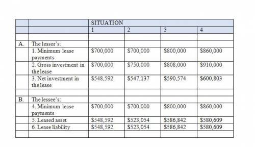 Each of the four independent situations below describes a sales-type lease in which annual lease pay