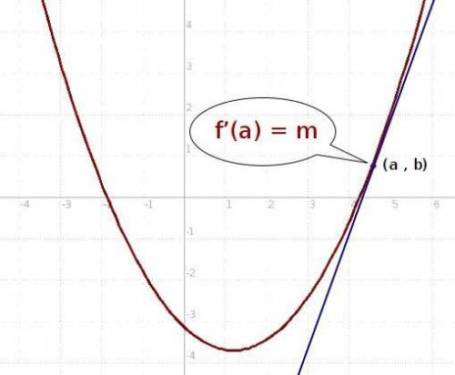 When a curve and a line meet at a point, are their gradient equal?