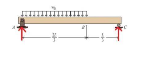 A simply supported wood beam with a span of L = 15 ft supports a uniformly distributed load of w0 =