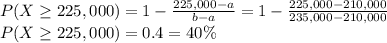 P(X\geq 225,000) =1 -\frac{225,000-a}{b-a} =1-\frac{225,000-210,000}{235,000-210,000} \\P(X\geq 225,000) =0.4= 40\%