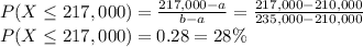 P(X\leq 217,000) =\frac{217,000-a}{b-a} =\frac{217,000-210,000}{235,000-210,000} \\P(X\leq 217,000) =0.28= 28\%