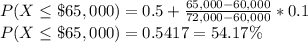 P( X \leq \$65,000)=0.5+\frac{65,000-60,000}{72,000-60,000}*0.1\\ P( X \leq \$65,000)=0.5417 =54.17\%