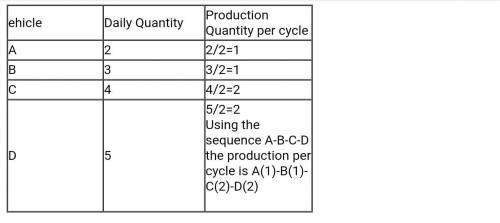 Determine the number of cycles per day and the production quantity per cycle for this set of vehicle