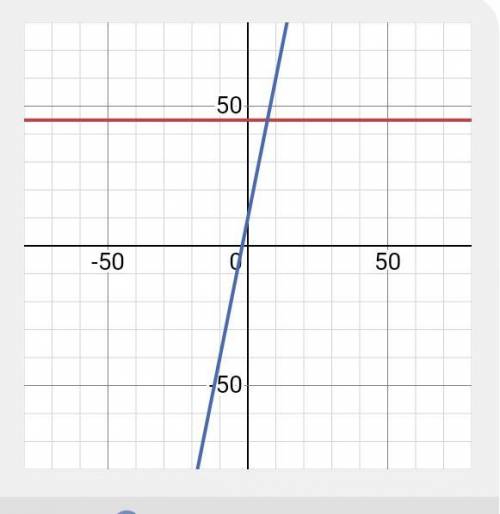 Using a graph to solve the equation 45=5x+10
