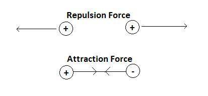 An electric field can exist solely due to a source charge. An electric force requires at least two c