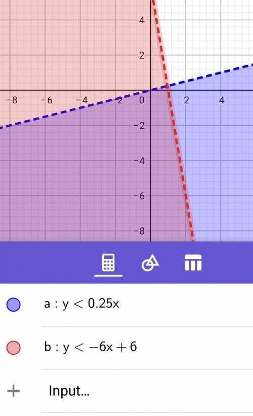 Y< 1/4x and y< -6x+6 are graphed on the coordinate plane
