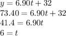 y=6.90t+32\\73.40=6.90t+32\\ 41.4=6.90t\\6=t