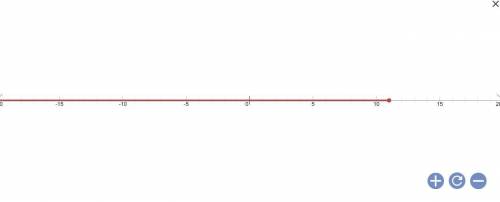 Solve and graph on a number line the solution to f+4 is less than or equal to 15