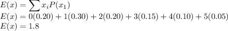 E(x) = \displaystyle\sum x_iP(x_1)\\E(x)=0(0.20)+ 1(0.30)+ 2(0.20)+ 3(0.15)+ 4(0.10) + 5(0.05)\\E(x) = 1.8