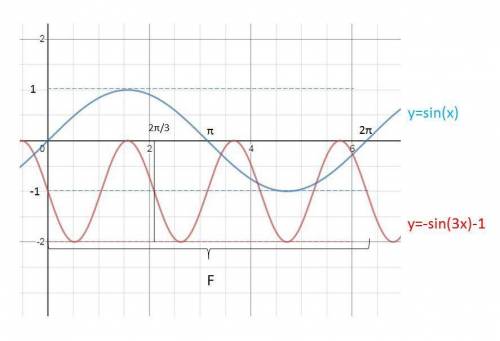 What is the frequency of the function f(x)? f(x)=−sin(3x)−1 Enter your answer, in simplest fraction