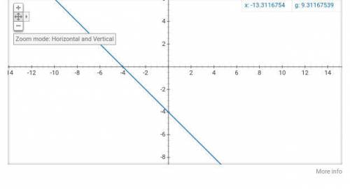 Graph the function g(x)=-x-4.