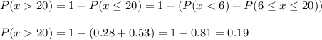 P(x20)=1-P(x\leq20)=1-(P(x<6)+P(6\leq x \leq20))\\\\P(x20)=1-(0.28+0.53)=1-0.81=0.19
