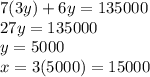 7(3y) + 6y = 135000\\27y = 135000\\y = 5000\\x = 3(5000) = 15000