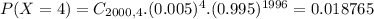 P(X = 4) = C_{2000,4}.(0.005)^{4}.(0.995)^{1996} = 0.018765