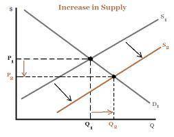 The short-run aggregate supply curve is most likely to shift to the right if . rev: 06_12_2018 Multi