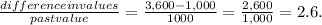 \frac{difference in values}{past value} = \frac{3,600-1,000}{1000} = \frac{2,600}{1,000} = 2.6.