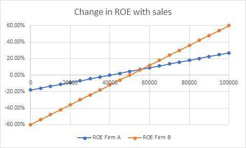 Consider two firms. Firm A has a DOL of 3.0, an expected ROE of 9% with a standard deviation of 6%,