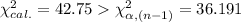 \chi^{2}_{cal.}=42.75\chi^{2}_{\alpha ,(n-1)}=36.191