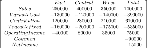 \left[\begin{array}{ccccc}&East&Central&West&Total\\Sales&250000&400000&350000&1000000\\Variable Cost&-130000&-120000&-140000&-390000\\Contribution&120000&280000&210000&610000\\Tracable fixed&-160000&-200000&-175000&-535000\\Operating Income&-40000&80000&35000&75000\\Common&&&&-90000\\Net Income&&&&-15000\\\end{array}\right]