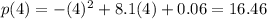 p(4)=-(4)^2+8.1(4)+0.06=16.46
