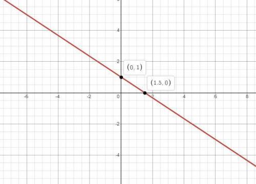 Find five ordered pairs to the equation y= - 2/3x + 1. Then determine its graph.