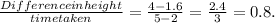 \frac{Difference in height}{time taken} = \frac{4-1.6}{5-2}=\frac{2.4}{3}  = 0.8.