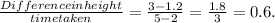 \frac{Difference in height}{time taken} = \frac{3-1.2}{5-2}=\frac{1.8}{3}  = 0.6.