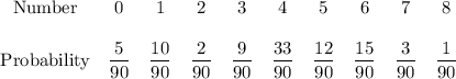 \begin {array}{cccccccccc}\text{Number}&0&1&2&3&4&5&6&7&8\\ \\\text{Probability}&\dfrac{5}{90}&\dfrac{10}{90}&\dfrac{2}{90}&\dfrac{9}{90}&\dfrac{33}{90}&\dfrac{12}{90}&\dfrac{15}{90}&\dfrac{3}{90}&\dfrac{1}{90}\end{array}