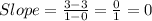 Slope=\frac{3-3}{1-0}=\frac{0}{1}=0