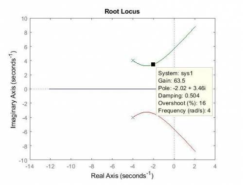 Using Matlab, find a value of K that will provide an overshoot of approximately 16% for a unit-step