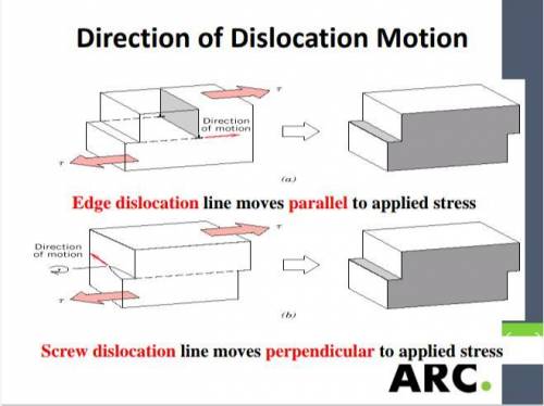 For each type of edge, screw, and mixed dislocations, describe briefly the relationship between the