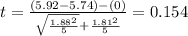 t=\frac{(5.92 -5.74)-(0)}{\sqrt{\frac{1.88^2}{5}}+\frac{1.81^2}{5}}=0.154