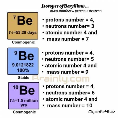 The nuclear symbol of an isotope of beryllium is . Indicate the number of protons, number of neutron