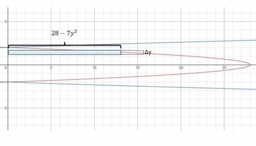 Sketch the region enclosed by the given curves. Decide whether to integrate with respect to x or y.