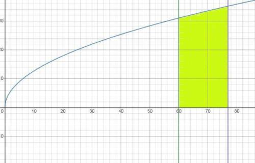 Find the area of the surface generated when the given curve is rotated about the x-axis. y = 4 squar