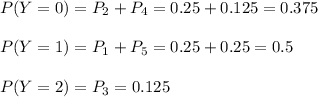 P(Y=0) = P_2+P_4=0.25+0.125=0.375\\\\P(Y=1)=P_1+P_5=0.25+0.25=0.5\\\\P(Y=2)=P_3=0.125