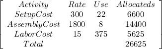\left[\begin{array}{cccc}Activity&Rate&Use&Allocateds\\Setup Cost&300&22&6600\\Assembly Cost&1800&8&14400\\Labor Cost&15&375&5625\\Total&&&26625 \\\end{array}\right]