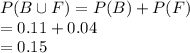 P(B\cup F)=P(B)+P(F)\\=0.11+0.04\\=0.15