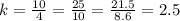 k =  \frac{10}{4}  =  \frac{25}{10}  = \frac{21.5}{8.6} =   2.5