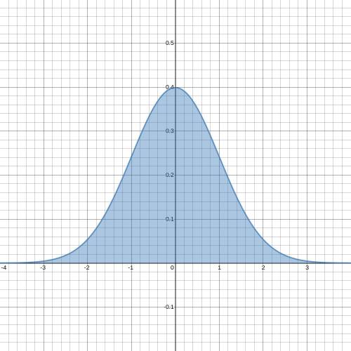 Why is it correct to say a normal distribution and the standard normal distribution?