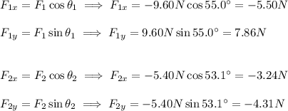 F_{1x}=F_1\cos\theta_1\implies F_{1x}=-9.60N\cos55.0\°=-5.50N\\\\F_{1y}=F_1\sin\theta_1\implies F_{1y}=9.60N\sin55.0\°=7.86N\\\\\\F_{2x}=F_2\cos\theta_2\implies F_{2x}=-5.40N\cos53.1\°=-3.24N\\\\F_{2y}=F_2\sin\theta_2\implies F_{2y}=-5.40N\sin53.1\°=-4.31N\\\\