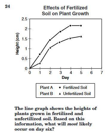 The line graph shows the heights of plants grown in fertilized and unfertilized soil. Based on this
