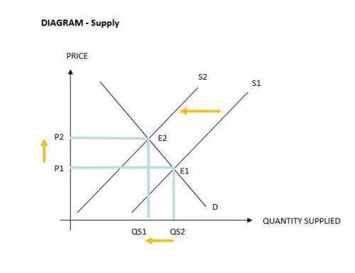 Using the point drawing tool, indicate the new equilibrium price and quantity. Label the point 'E2'.
