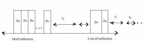 The Ethernet (CSMA/CD) alternates between contention intervals and successful transmissions. Assume