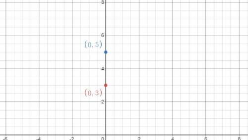 What are the x-intercepts of the parabola? (0, 3) and (0,5) (0, 4) and (0,5) (3, 0) and (5,0) (4,0)