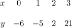 \begin{array}{ccccc}x&0&1&2&3\\ \\y&-6&-5&2&21\end{array}