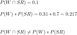 P(W\cap SR)=0.1\\\\P(W)*P(SR)=0.31*0.7=0.217\\\\\\P(W\cap SR)\neq P(W)*P(SR)